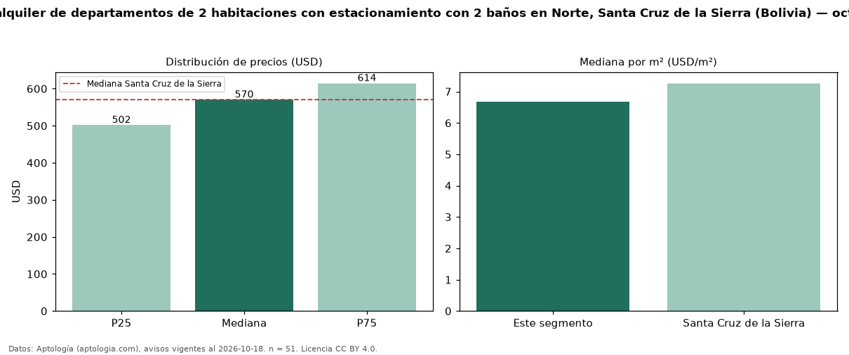 Precio de alquiler de departamentos de 2 habitaciones con estacionamiento con 2 baños en Norte, Santa Cruz de la Sierra (Bolivia) — octubre 2026