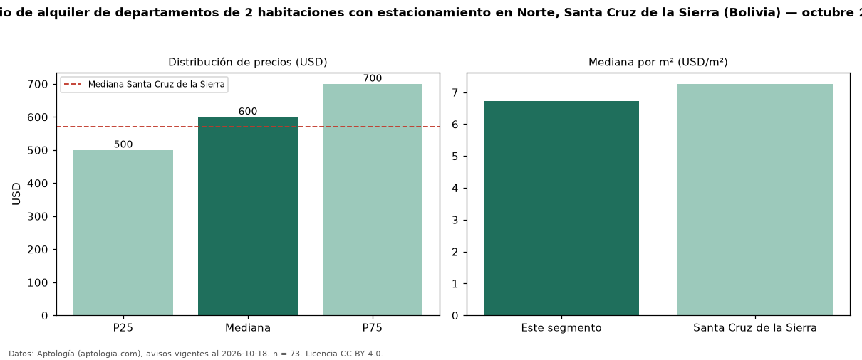 Precio de alquiler de departamentos de 2 habitaciones con estacionamiento en Norte, Santa Cruz de la Sierra (Bolivia) — octubre 2026