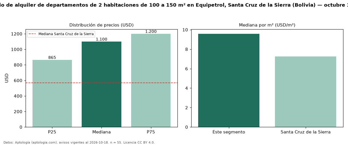 Precio de alquiler de departamentos de 2 habitaciones de 100 a 150 m² en Equipetrol, Santa Cruz de la Sierra (Bolivia) — octubre 2026