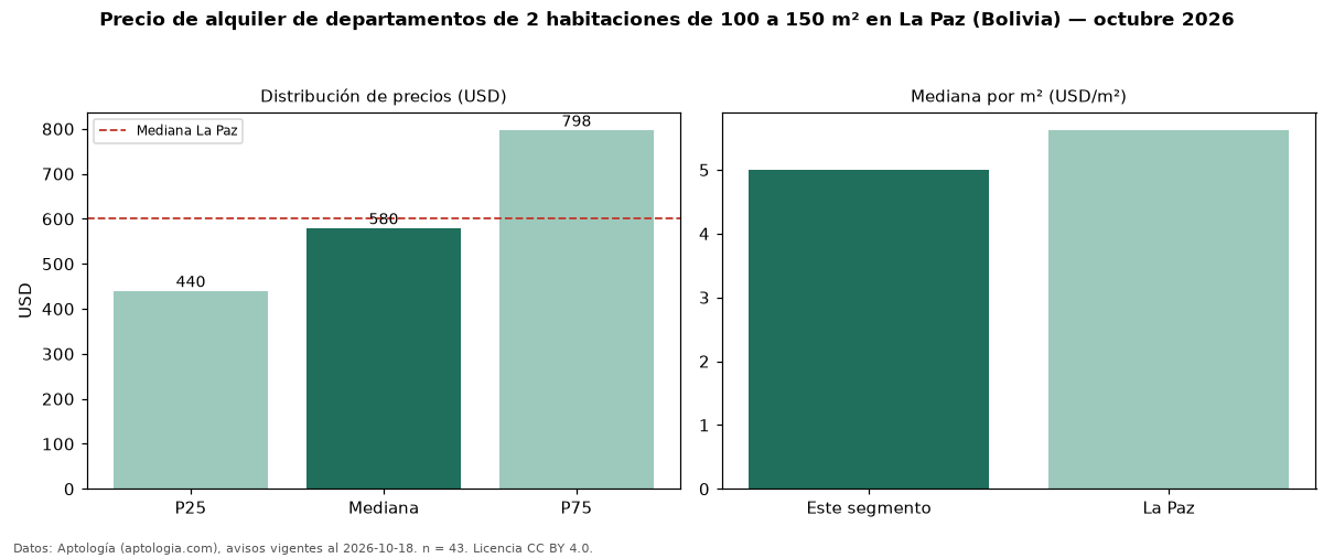 Precio de alquiler de departamentos de 2 habitaciones de 100 a 150 m² en La Paz (Bolivia) — octubre 2026