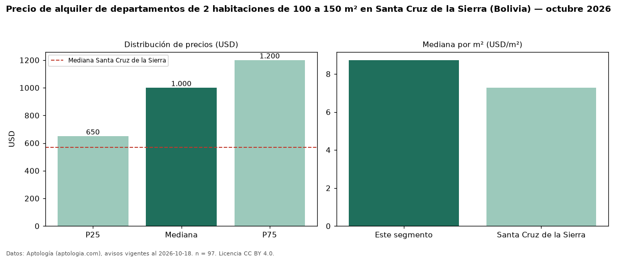 Precio de alquiler de departamentos de 2 habitaciones de 100 a 150 m² en Santa Cruz de la Sierra (Bolivia) — octubre 2026