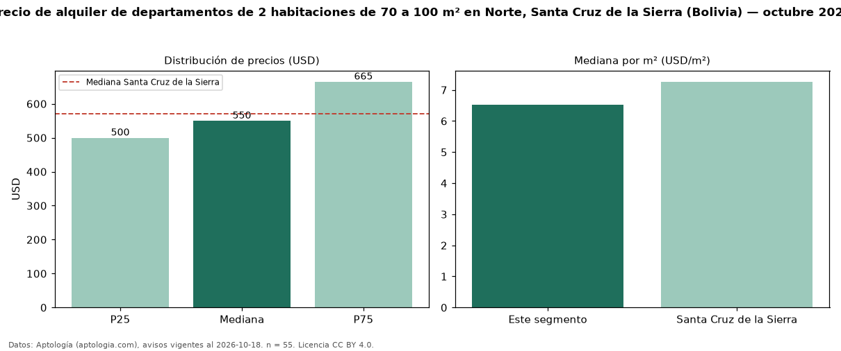 Precio de alquiler de departamentos de 2 habitaciones de 70 a 100 m² en Norte, Santa Cruz de la Sierra (Bolivia) — octubre 2026