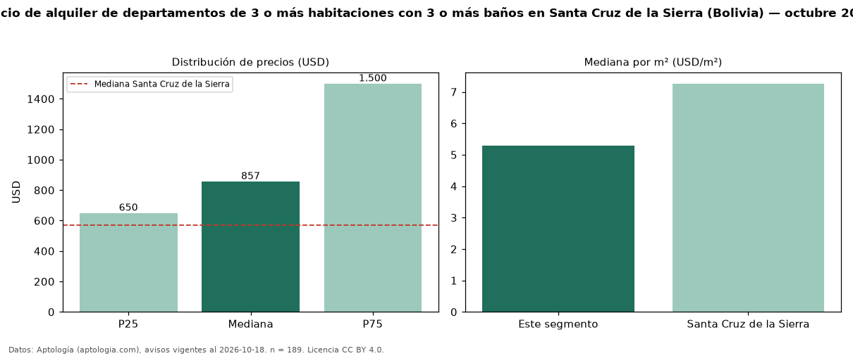 Precio de alquiler de departamentos de 3 o más habitaciones con 3 o más baños en Santa Cruz de la Sierra (Bolivia) — octubre 2026