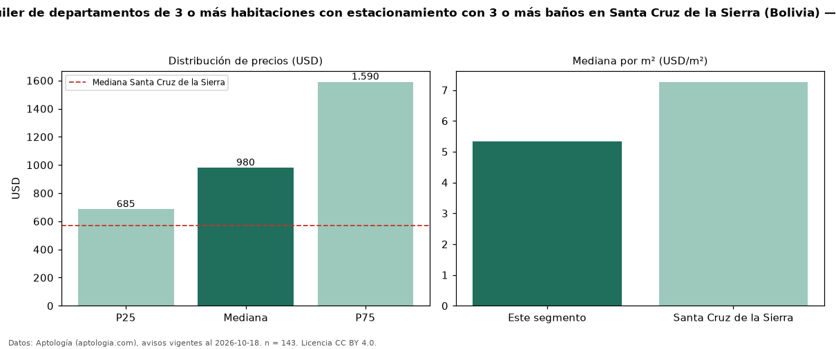Precio de alquiler de departamentos de 3 o más habitaciones con estacionamiento con 3 o más baños en Santa Cruz de la Sierra (Bolivia) — octubre 2026