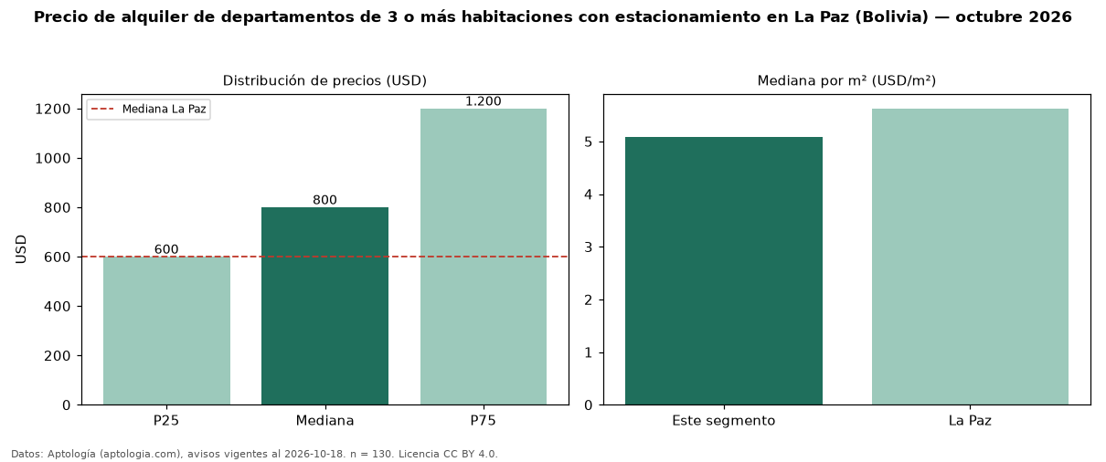 Precio de alquiler de departamentos de 3 o más habitaciones con estacionamiento en La Paz (Bolivia) — octubre 2026