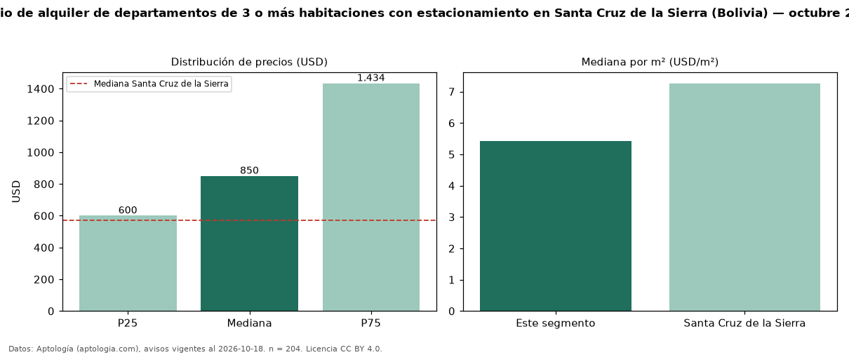 Precio de alquiler de departamentos de 3 o más habitaciones con estacionamiento en Santa Cruz de la Sierra (Bolivia) — octubre 2026