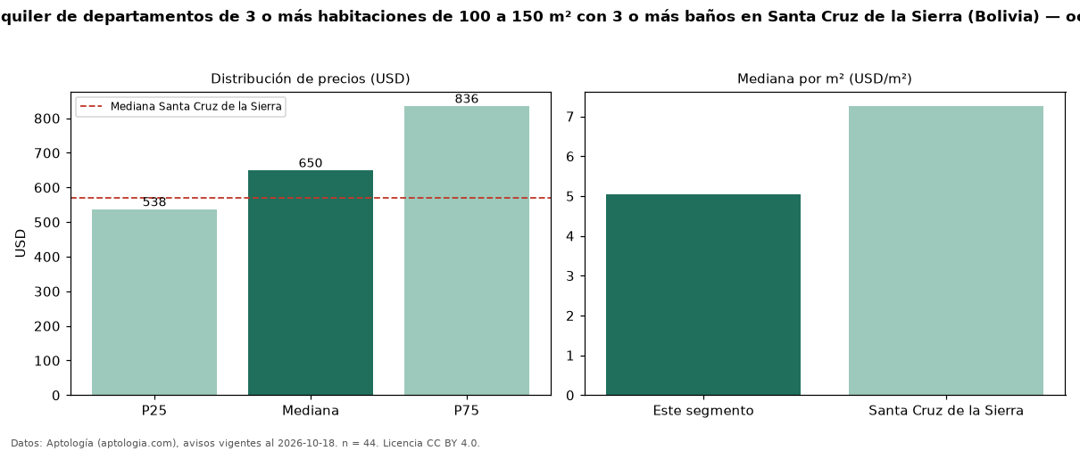 Precio de alquiler de departamentos de 3 o más habitaciones de 100 a 150 m² con 3 o más baños en Santa Cruz de la Sierra (Bolivia) — octubre 2026
