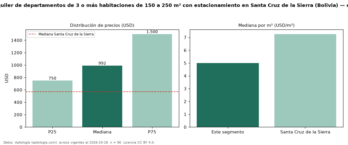 Precio de alquiler de departamentos de 3 o más habitaciones de 150 a 250 m² con estacionamiento en Santa Cruz de la Sierra (Bolivia) — octubre 2026