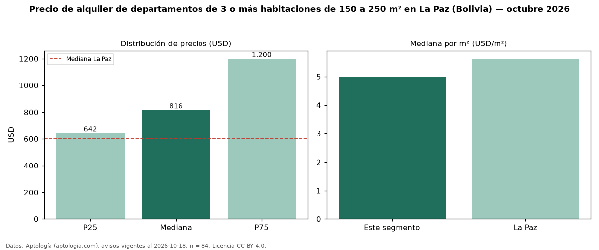 Precio de alquiler de departamentos de 3 o más habitaciones de 150 a 250 m² en La Paz (Bolivia) — octubre 2026
