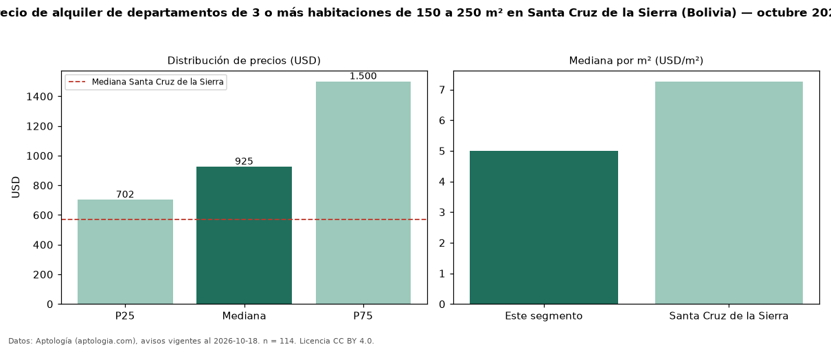 Precio de alquiler de departamentos de 3 o más habitaciones de 150 a 250 m² en Santa Cruz de la Sierra (Bolivia) — octubre 2026