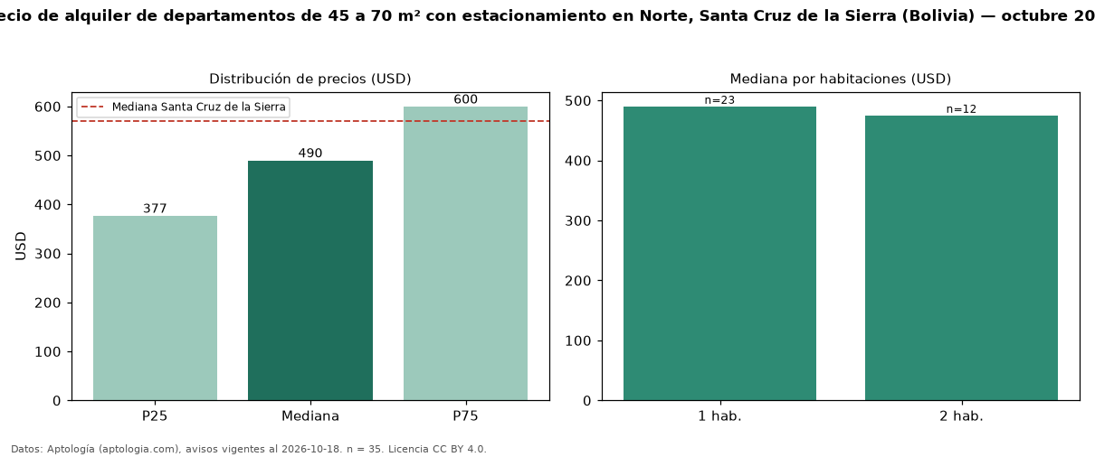 Precio de alquiler de departamentos de 45 a 70 m² con estacionamiento en Norte, Santa Cruz de la Sierra (Bolivia) — octubre 2026
