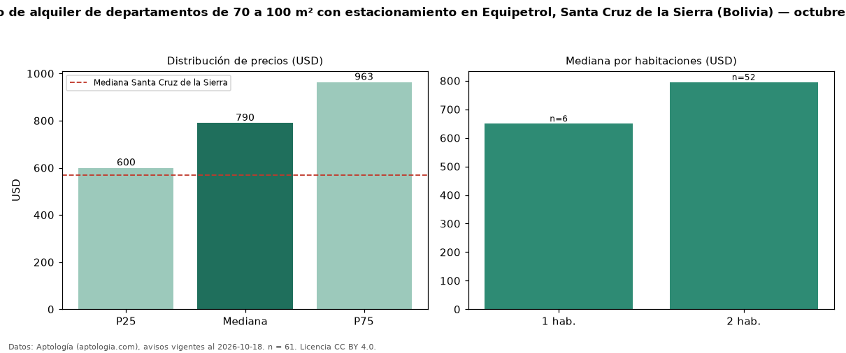 Precio de alquiler de departamentos de 70 a 100 m² con estacionamiento en Equipetrol, Santa Cruz de la Sierra (Bolivia) — octubre 2026