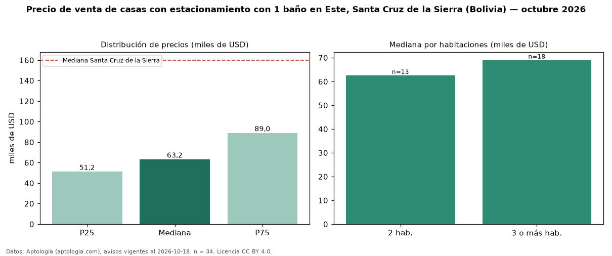 Precio de venta de casas con estacionamiento con 1 baño en Este, Santa Cruz de la Sierra (Bolivia) — octubre 2026
