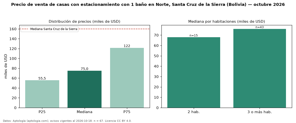 Precio de venta de casas con estacionamiento con 1 baño en Norte, Santa Cruz de la Sierra (Bolivia) — octubre 2026