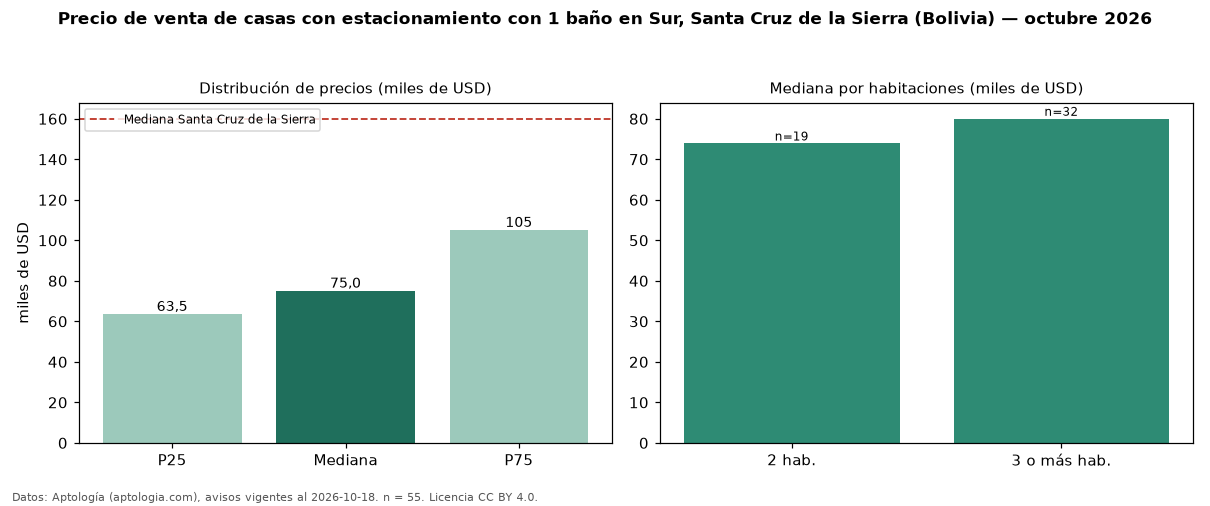 Precio de venta de casas con estacionamiento con 1 baño en Sur, Santa Cruz de la Sierra (Bolivia) — octubre 2026