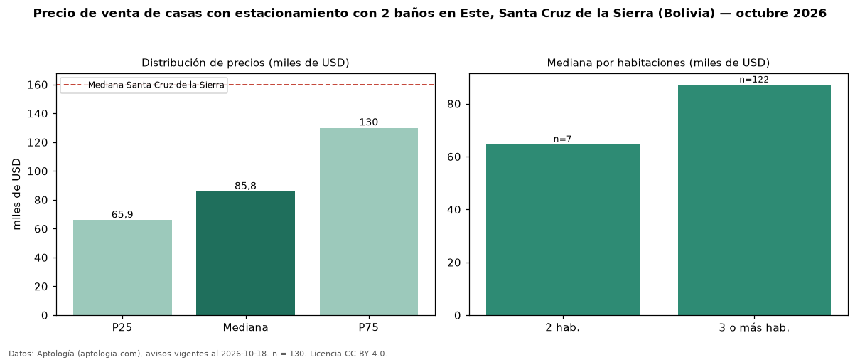 Precio de venta de casas con estacionamiento con 2 baños en Este, Santa Cruz de la Sierra (Bolivia) — octubre 2026