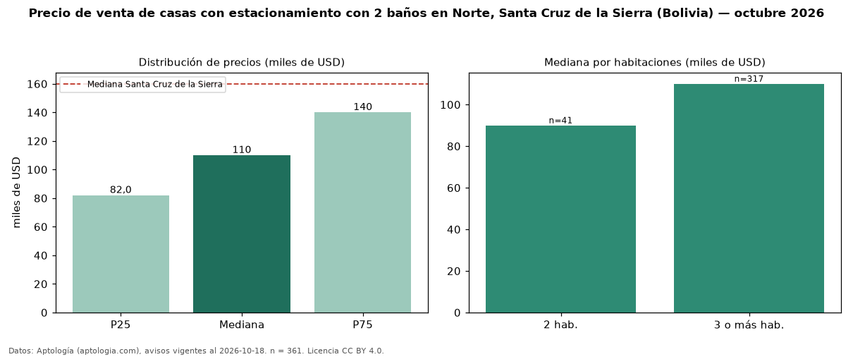Precio de venta de casas con estacionamiento con 2 baños en Norte, Santa Cruz de la Sierra (Bolivia) — octubre 2026