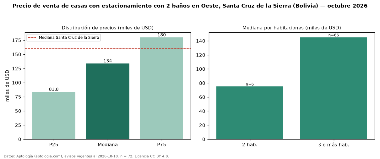 Precio de venta de casas con estacionamiento con 2 baños en Oeste, Santa Cruz de la Sierra (Bolivia) — octubre 2026