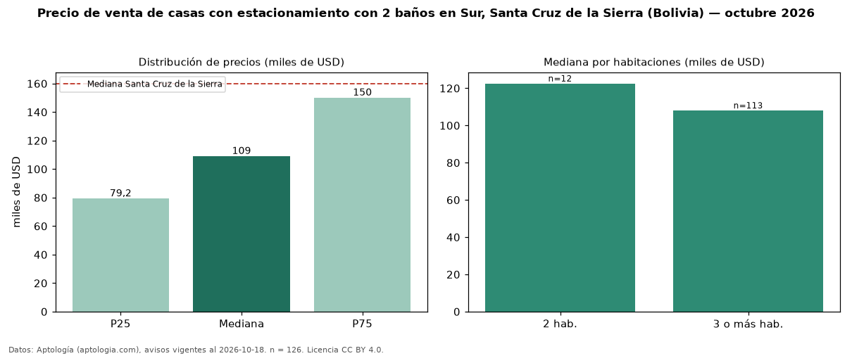 Precio de venta de casas con estacionamiento con 2 baños en Sur, Santa Cruz de la Sierra (Bolivia) — octubre 2026