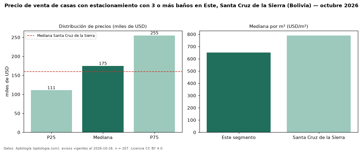 Precio de venta de casas con estacionamiento con 3 o más baños en Este, Santa Cruz de la Sierra (Bolivia) — octubre 2026