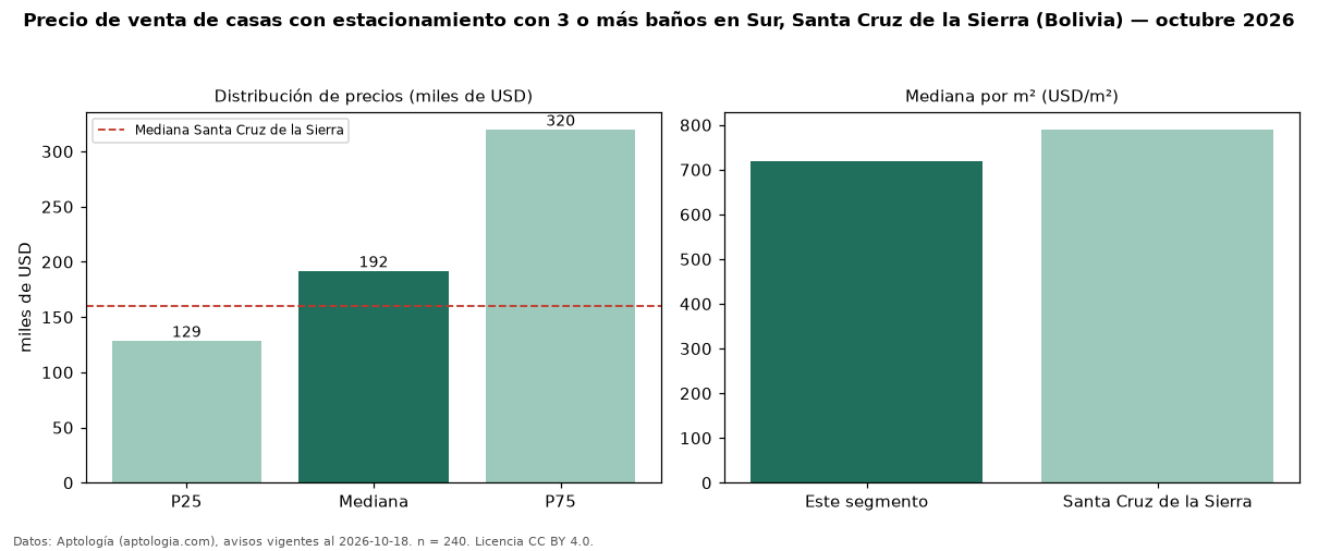Precio de venta de casas con estacionamiento con 3 o más baños en Sur, Santa Cruz de la Sierra (Bolivia) — octubre 2026