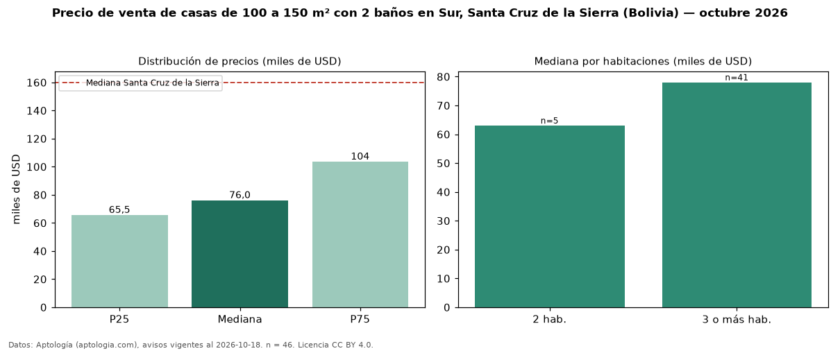 Precio de venta de casas de 100 a 150 m² con 2 baños en Sur, Santa Cruz de la Sierra (Bolivia) — octubre 2026