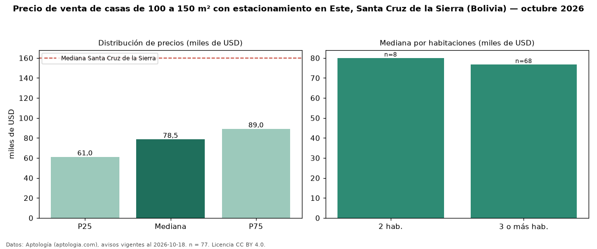 Precio de venta de casas de 100 a 150 m² con estacionamiento en Este, Santa Cruz de la Sierra (Bolivia) — octubre 2026