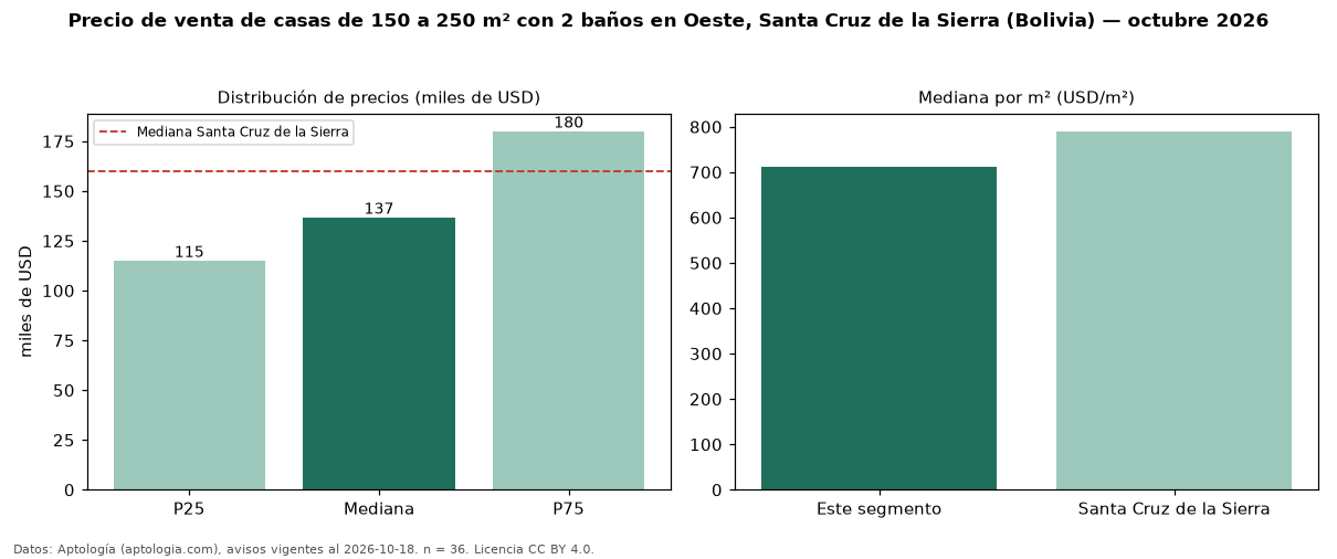 Precio de venta de casas de 150 a 250 m² con 2 baños en Oeste, Santa Cruz de la Sierra (Bolivia) — octubre 2026
