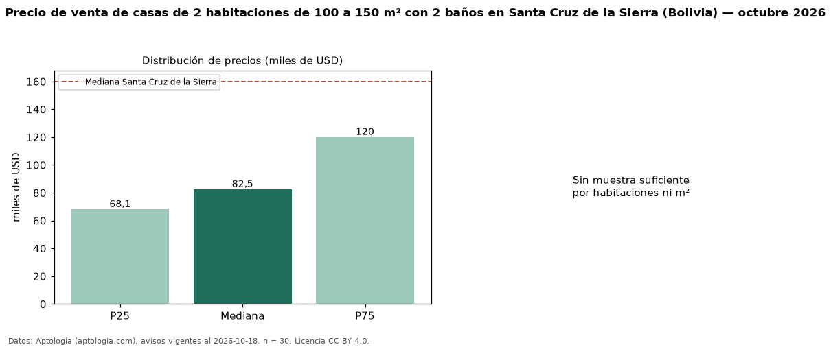 Precio de venta de casas de 2 habitaciones de 100 a 150 m² con 2 baños en Santa Cruz de la Sierra (Bolivia) — octubre 2026