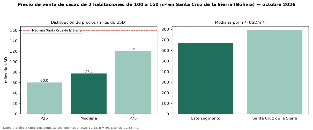 Precio de venta de casas de 2 habitaciones de 100 a 150 m² en Santa Cruz de la Sierra (Bolivia) — octubre 2026
