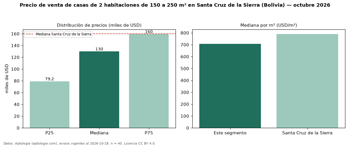 Precio de venta de casas de 2 habitaciones de 150 a 250 m² en Santa Cruz de la Sierra (Bolivia) — octubre 2026