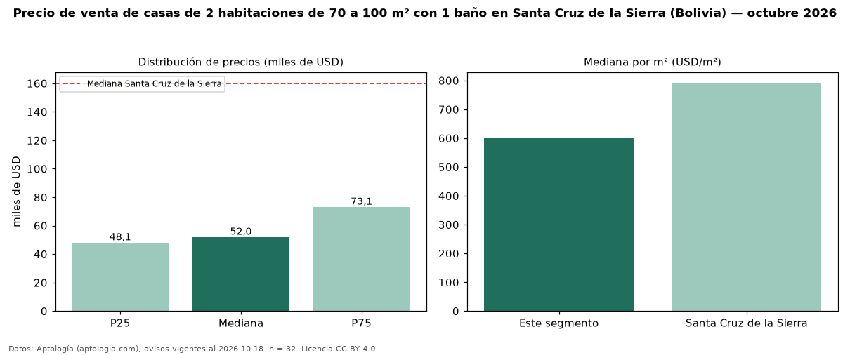 Precio de venta de casas de 2 habitaciones de 70 a 100 m² con 1 baño en Santa Cruz de la Sierra (Bolivia) — octubre 2026