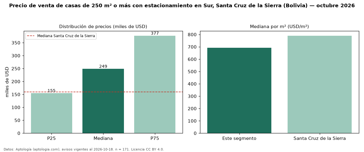 Precio de venta de casas de 250 m² o más con estacionamiento en Sur, Santa Cruz de la Sierra (Bolivia) — octubre 2026
