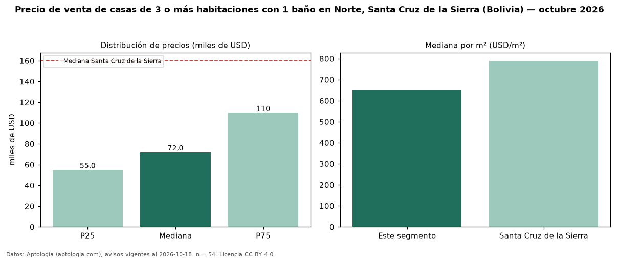Precio de venta de casas de 3 o más habitaciones con 1 baño en Norte, Santa Cruz de la Sierra (Bolivia) — octubre 2026