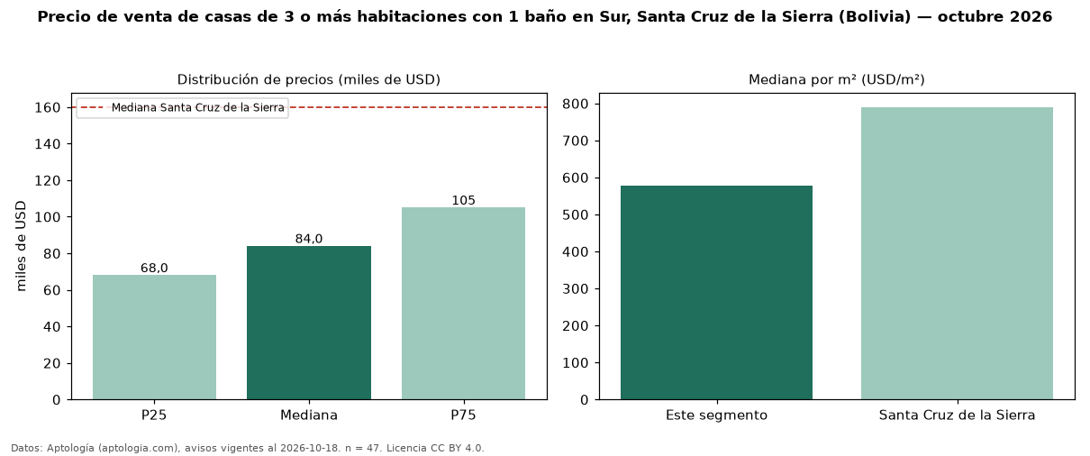 Precio de venta de casas de 3 o más habitaciones con 1 baño en Sur, Santa Cruz de la Sierra (Bolivia) — octubre 2026