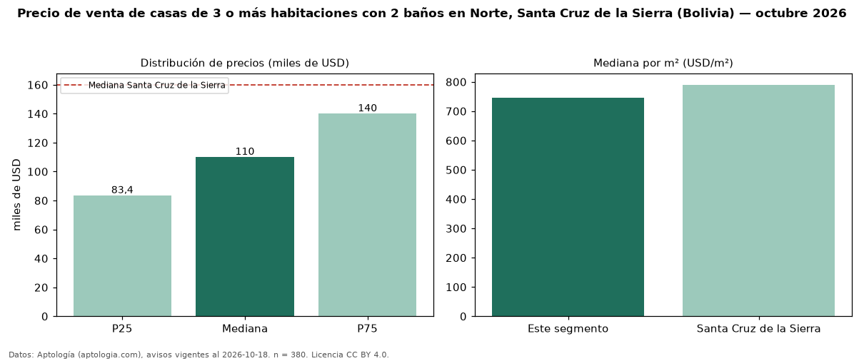 Precio de venta de casas de 3 o más habitaciones con 2 baños en Norte, Santa Cruz de la Sierra (Bolivia) — octubre 2026