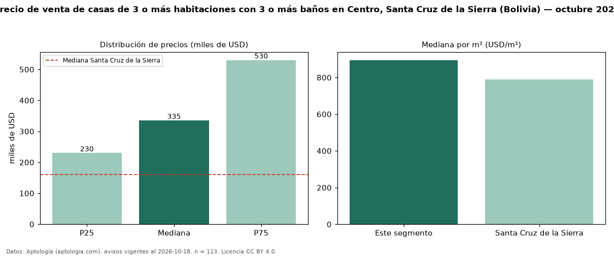 Precio de venta de casas de 3 o más habitaciones con 3 o más baños en Centro, Santa Cruz de la Sierra (Bolivia) — octubre 2026