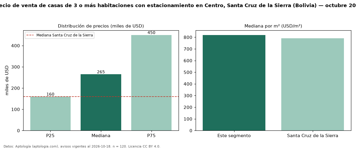 Precio de venta de casas de 3 o más habitaciones con estacionamiento en Centro, Santa Cruz de la Sierra (Bolivia) — octubre 2026
