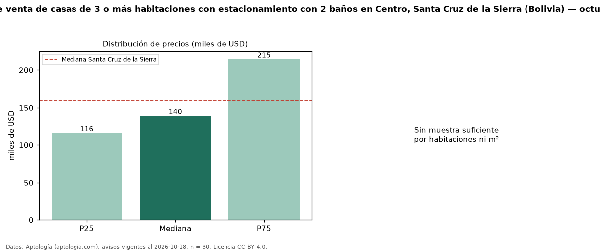 Precio de venta de casas de 3 o más habitaciones con estacionamiento con 2 baños en Centro, Santa Cruz de la Sierra (Bolivia) — octubre 2026