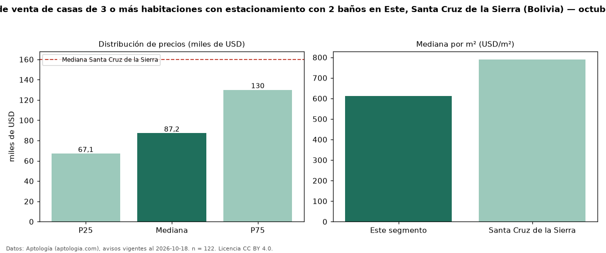 Precio de venta de casas de 3 o más habitaciones con estacionamiento con 2 baños en Este, Santa Cruz de la Sierra (Bolivia) — octubre 2026
