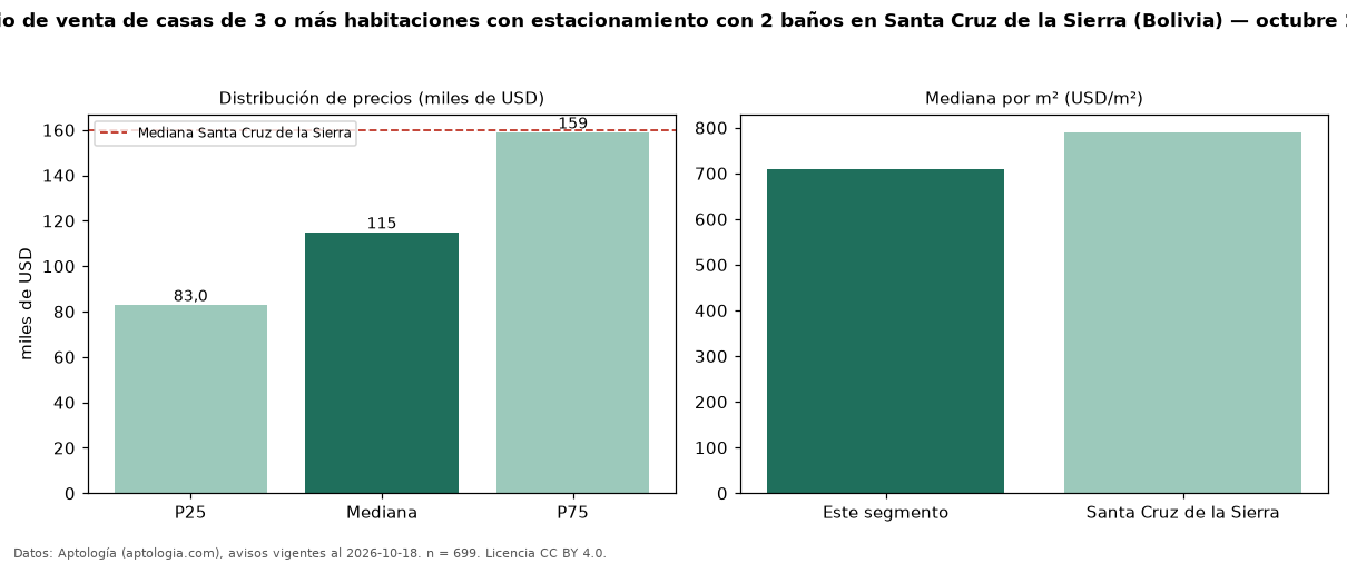Precio de venta de casas de 3 o más habitaciones con estacionamiento con 2 baños en Santa Cruz de la Sierra (Bolivia) — octubre 2026