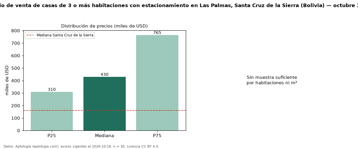Precio de venta de casas de 3 o más habitaciones con estacionamiento en Las Palmas, Santa Cruz de la Sierra (Bolivia) — octubre 2026