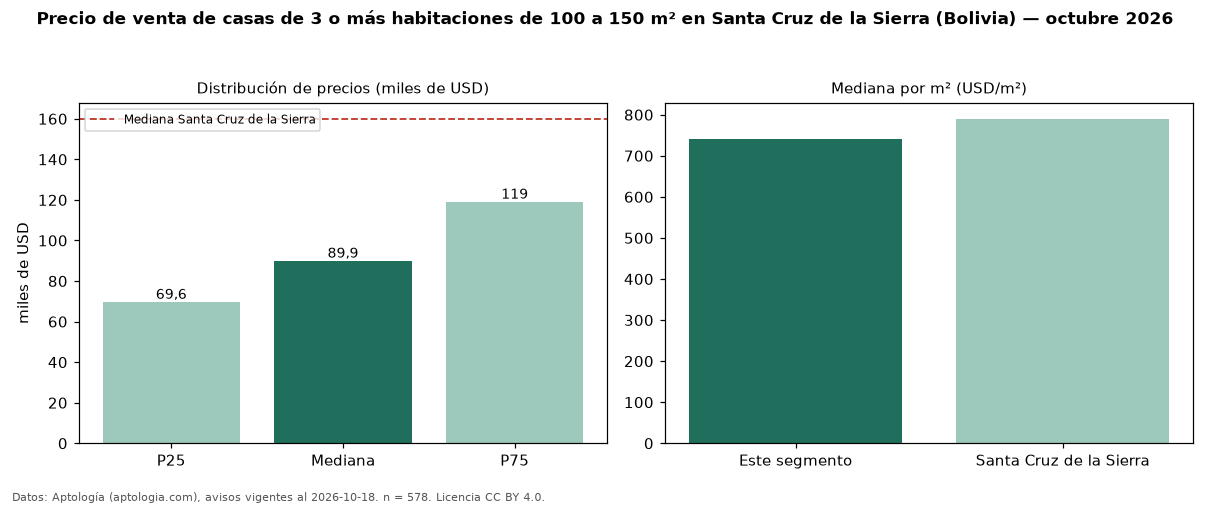 Precio de venta de casas de 3 o más habitaciones de 100 a 150 m² en Santa Cruz de la Sierra (Bolivia) — octubre 2026
