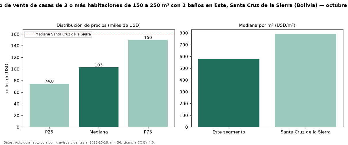 Precio de venta de casas de 3 o más habitaciones de 150 a 250 m² con 2 baños en Este, Santa Cruz de la Sierra (Bolivia) — octubre 2026