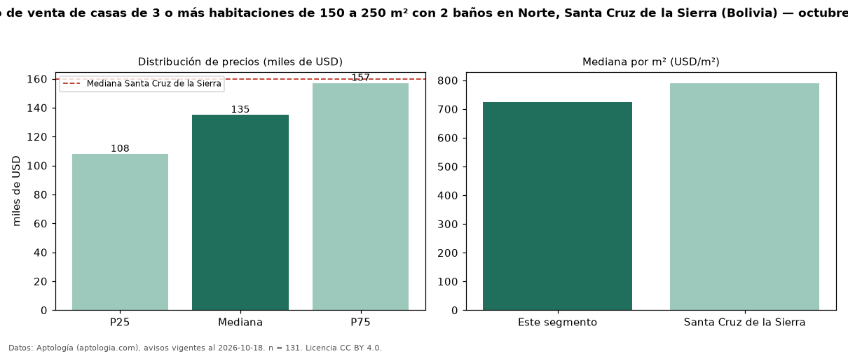 Precio de venta de casas de 3 o más habitaciones de 150 a 250 m² con 2 baños en Norte, Santa Cruz de la Sierra (Bolivia) — octubre 2026