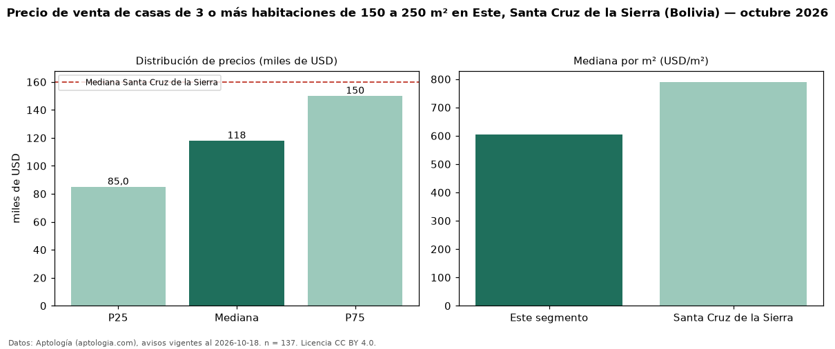 Precio de venta de casas de 3 o más habitaciones de 150 a 250 m² en Este, Santa Cruz de la Sierra (Bolivia) — octubre 2026