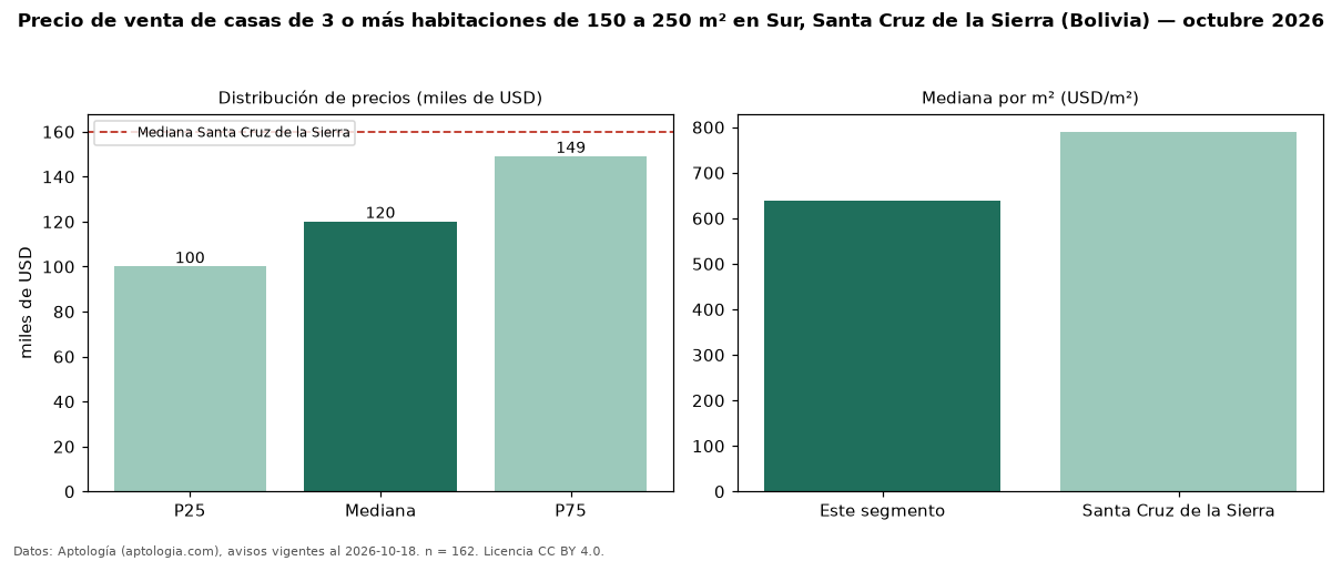 Precio de venta de casas de 3 o más habitaciones de 150 a 250 m² en Sur, Santa Cruz de la Sierra (Bolivia) — octubre 2026