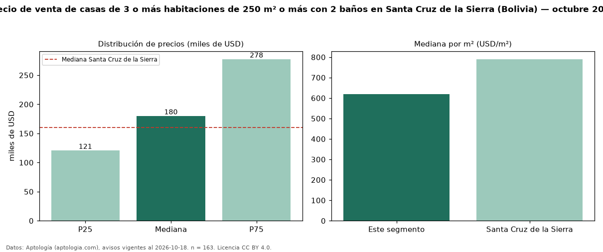 Precio de venta de casas de 3 o más habitaciones de 250 m² o más con 2 baños en Santa Cruz de la Sierra (Bolivia) — octubre 2026
