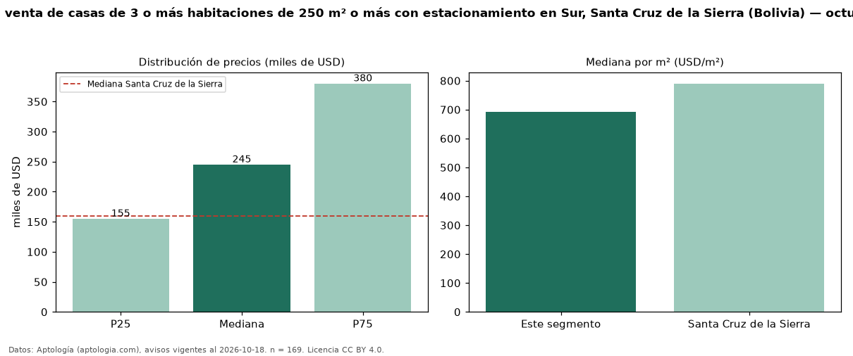 Precio de venta de casas de 3 o más habitaciones de 250 m² o más con estacionamiento en Sur, Santa Cruz de la Sierra (Bolivia) — octubre 2026