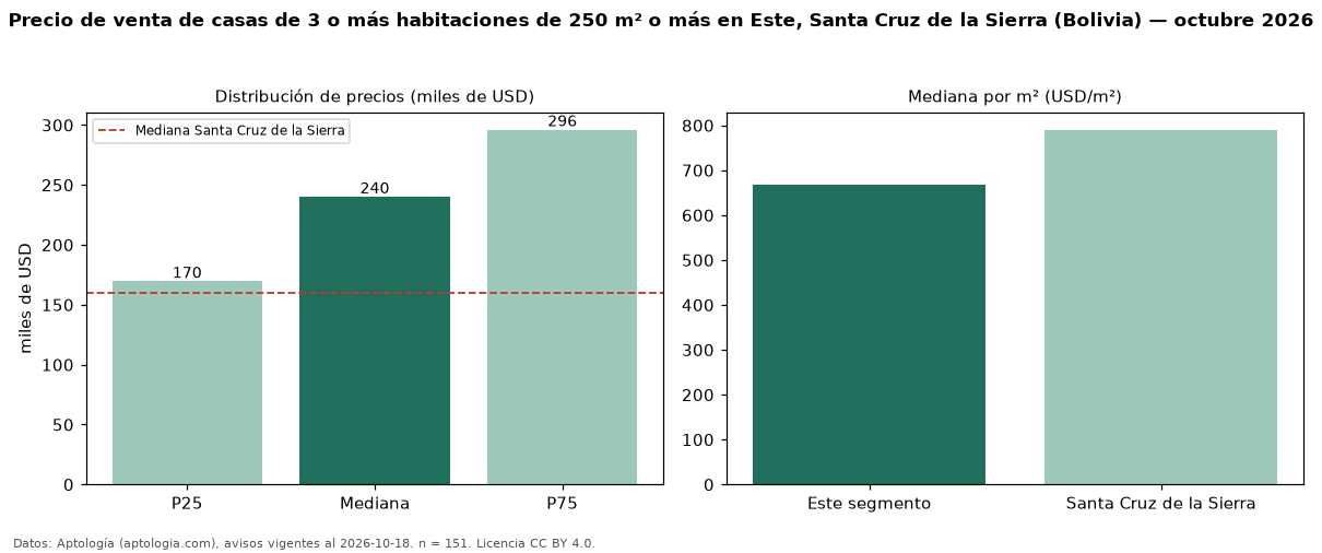Precio de venta de casas de 3 o más habitaciones de 250 m² o más en Este, Santa Cruz de la Sierra (Bolivia) — octubre 2026